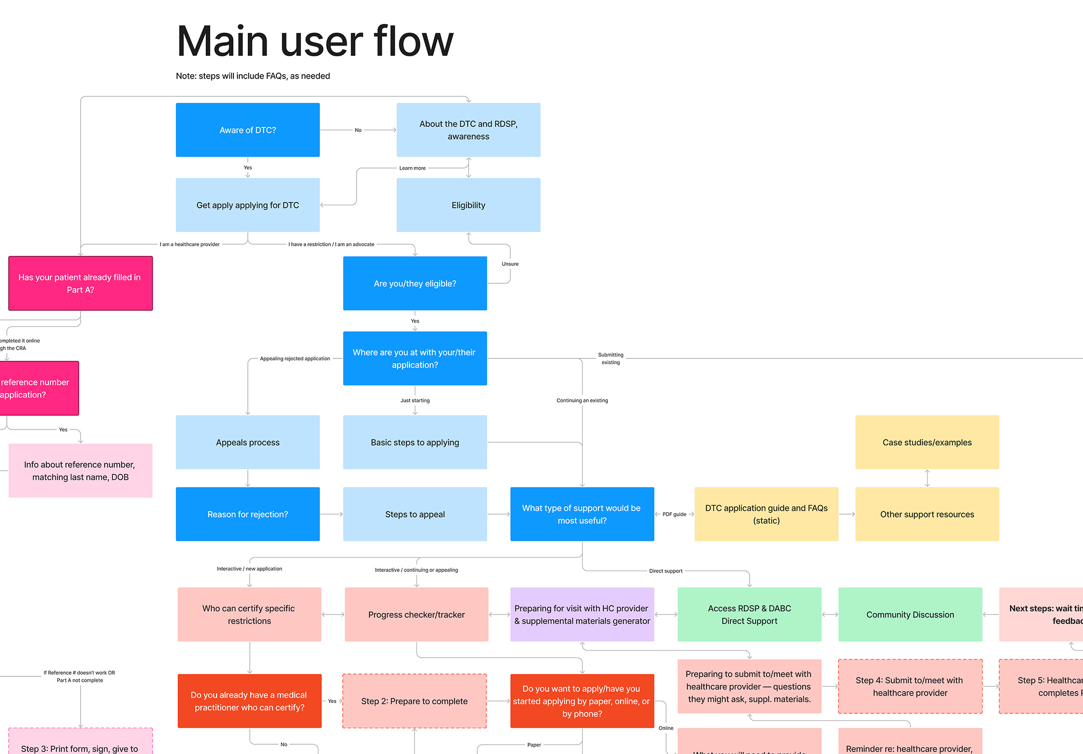 My DTC wireframe